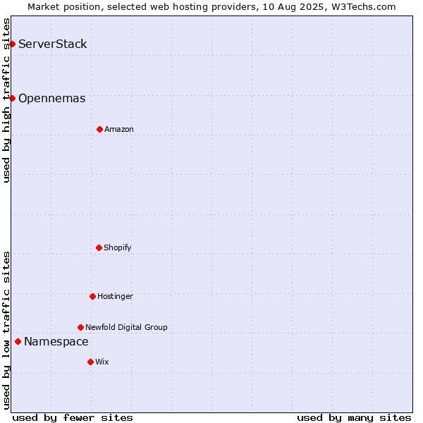 Market position of Namespace vs. ServerStack vs. Opennemas