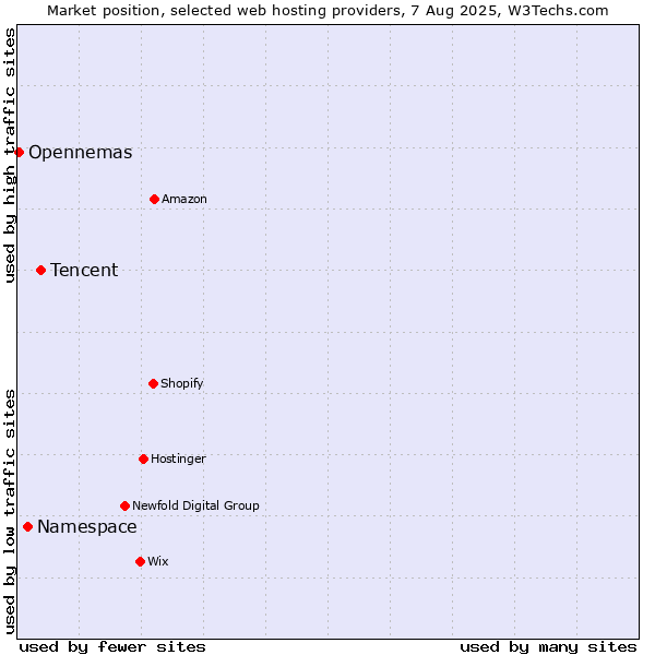 Market position of Tencent vs. Namespace vs. Opennemas
