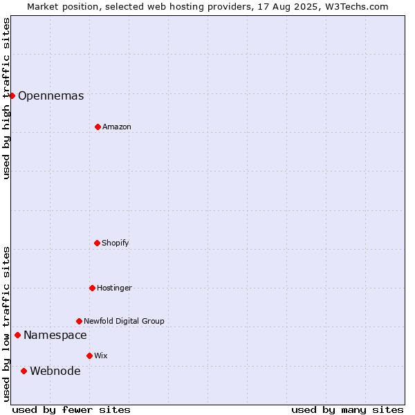 Market position of Webnode vs. Namespace vs. Opennemas