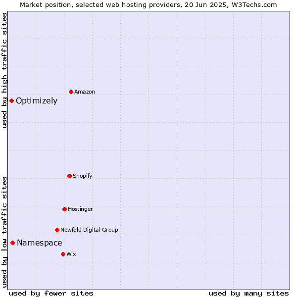 Market position of Namespace vs. Optimizely