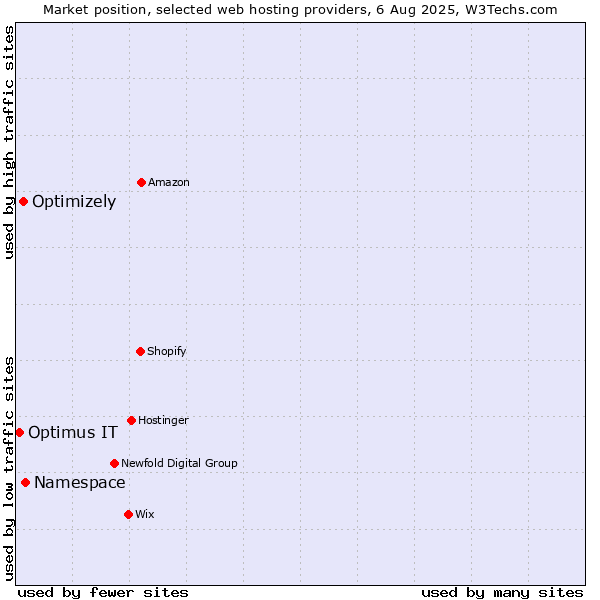 Market position of Namespace vs. Optimizely vs. Optimus IT