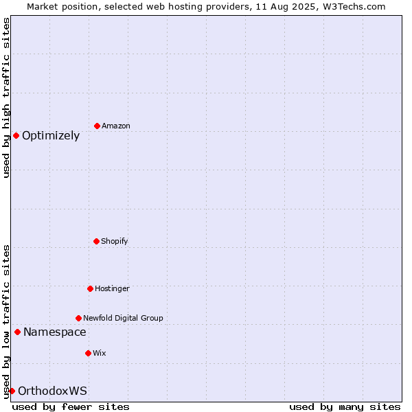 Market position of Namespace vs. Optimizely vs. OrthodoxWS