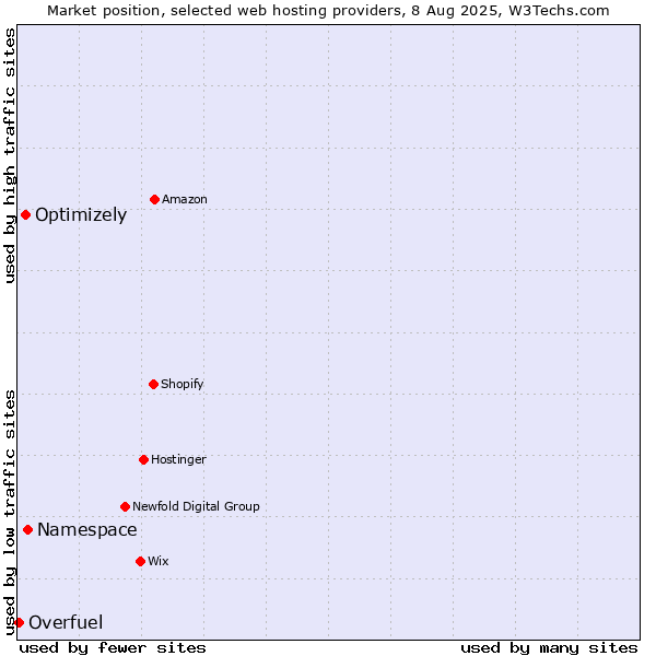 Market position of Namespace vs. Optimizely vs. Overfuel