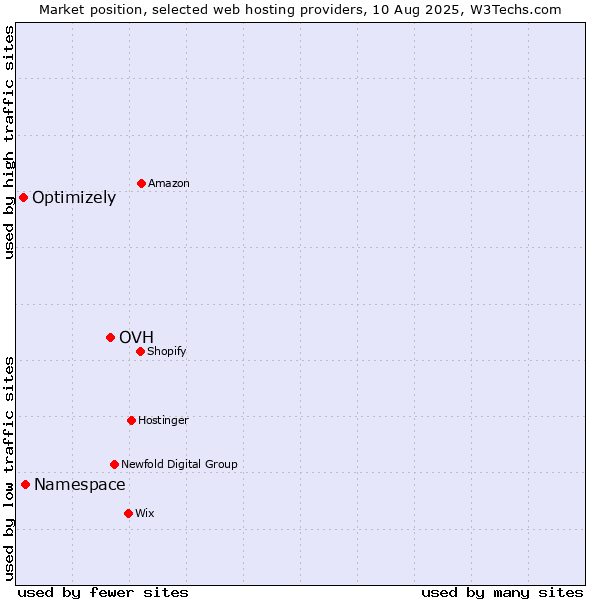 Market position of OVH vs. Namespace vs. Optimizely