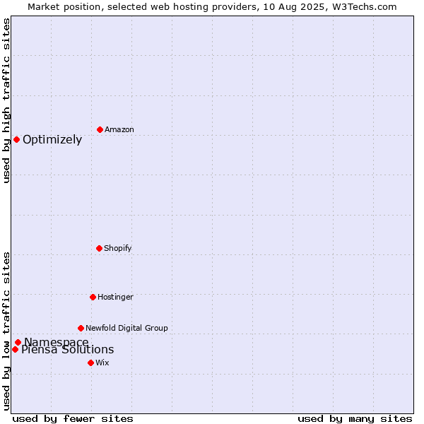 Market position of Namespace vs. Optimizely vs. Piensa Solutions