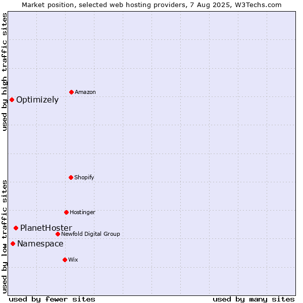 Market position of PlanetHoster vs. Namespace vs. Optimizely