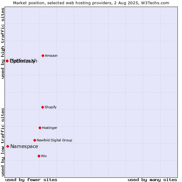 Market position of Namespace vs. Platform.sh vs. Optimizely