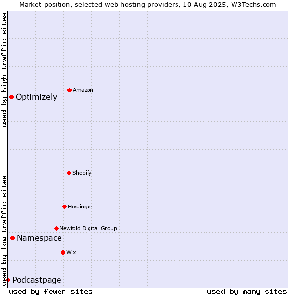 Market position of Namespace vs. Optimizely vs. Podcastpage