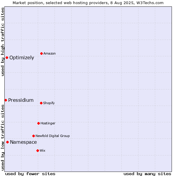 Market position of Namespace vs. Optimizely vs. Pressidium