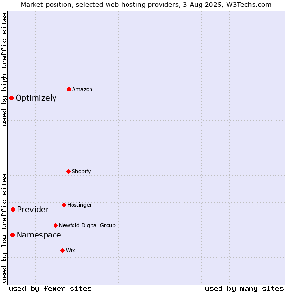 Market position of Previder vs. Namespace vs. Optimizely