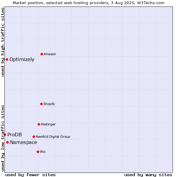 Market position of Namespace vs. Optimizely vs. ProDB