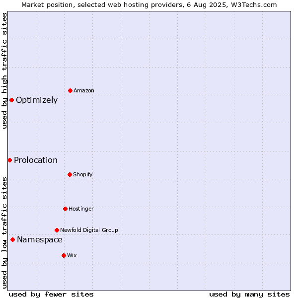 Market position of Namespace vs. Optimizely vs. Prolocation