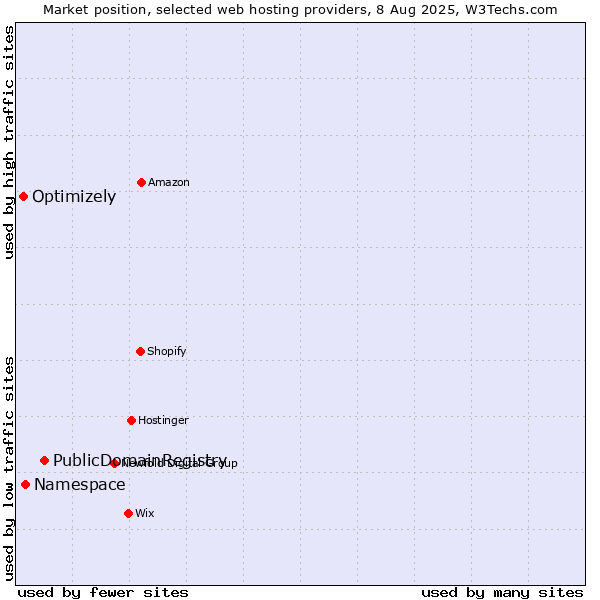 Market position of PublicDomainRegistry vs. Namespace vs. Optimizely