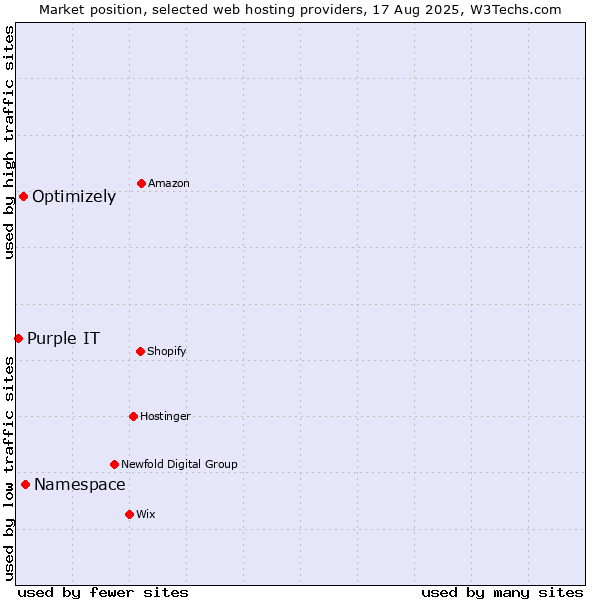 Market position of Namespace vs. Optimizely vs. Purple IT