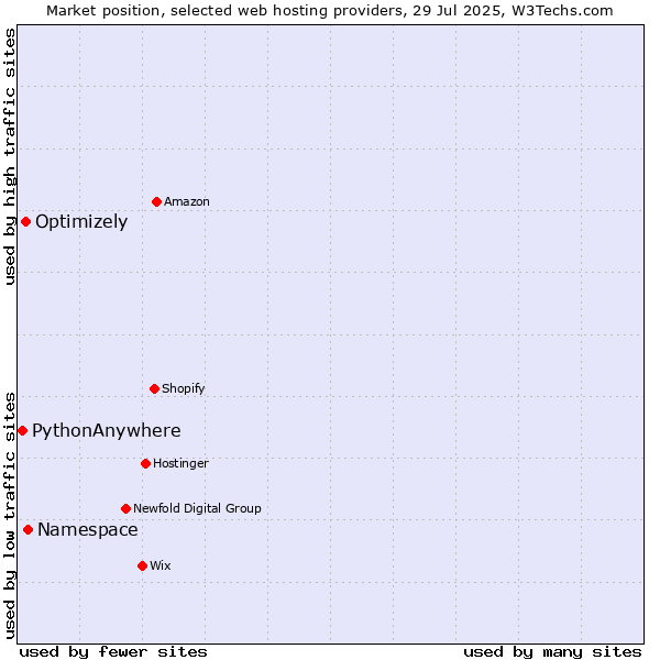 Market position of Namespace vs. Optimizely vs. PythonAnywhere