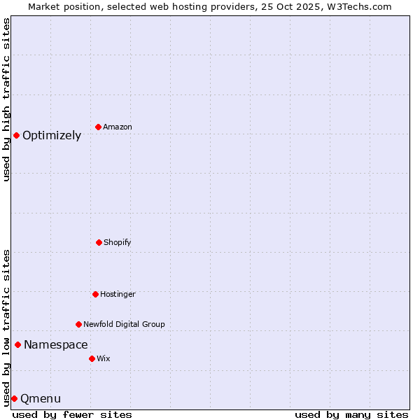 Market position of Namespace vs. Optimizely vs. Qmenu