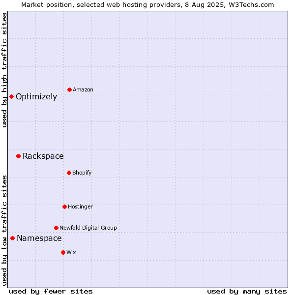 Market position of Rackspace vs. Namespace vs. Optimizely