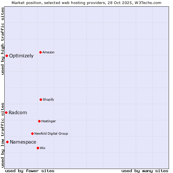 Market position of Namespace vs. Optimizely vs. Radcom