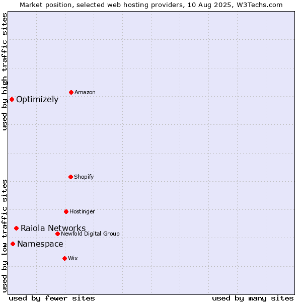 Market position of Raiola Networks vs. Namespace vs. Optimizely