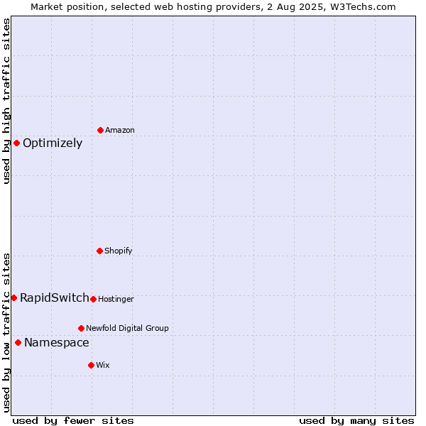 Market position of Namespace vs. Optimizely vs. RapidSwitch