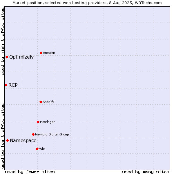 Market position of Namespace vs. Optimizely vs. RCP