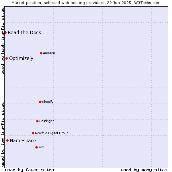 Market position of Namespace vs. Optimizely vs. Read the Docs