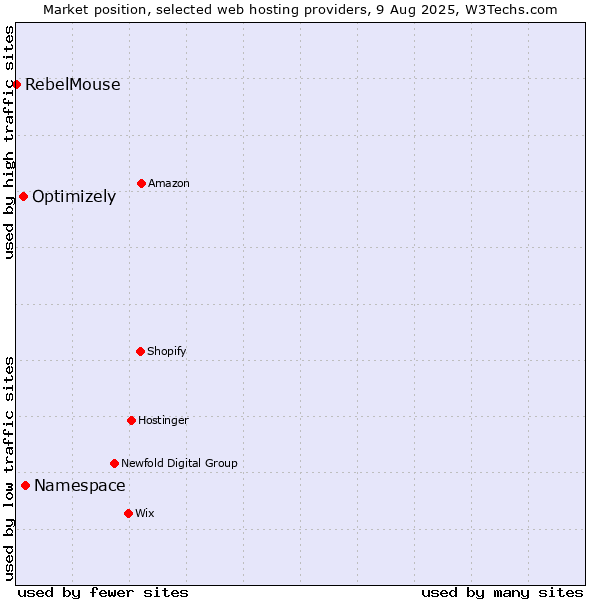 Market position of Namespace vs. Optimizely vs. RebelMouse