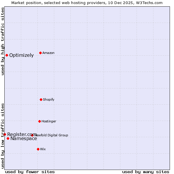 Market position of Namespace vs. Optimizely vs. Register.com