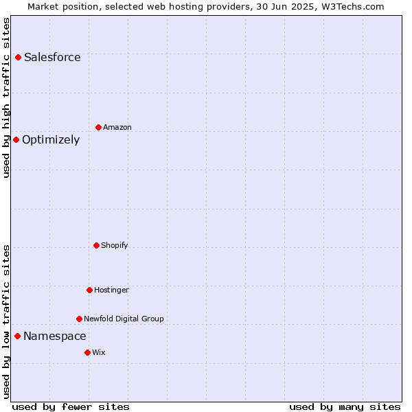 Market position of Salesforce vs. Namespace vs. Optimizely