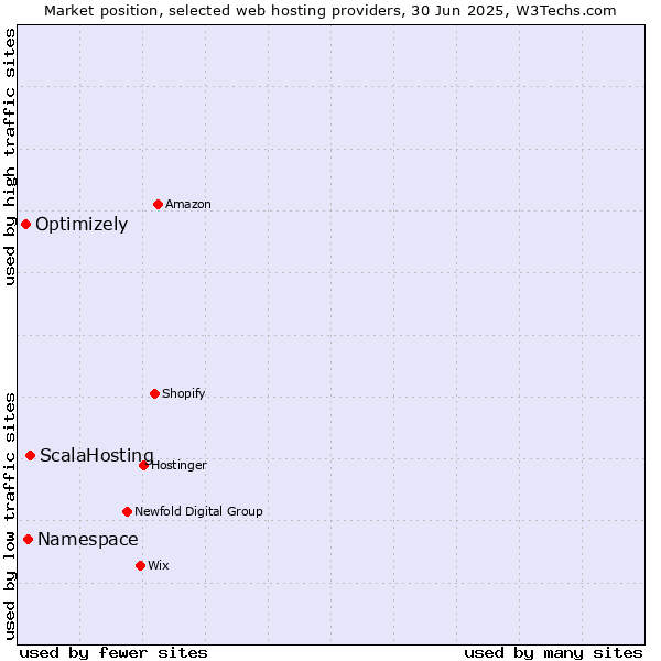 Market position of ScalaHosting vs. Namespace vs. Optimizely