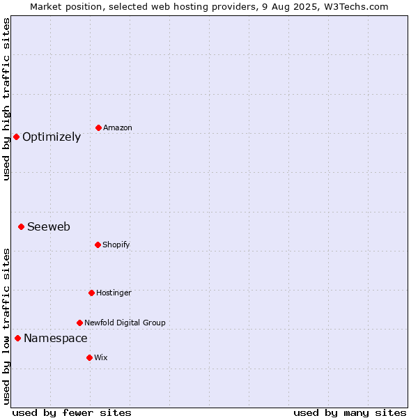 Market position of Seeweb vs. Namespace vs. Optimizely