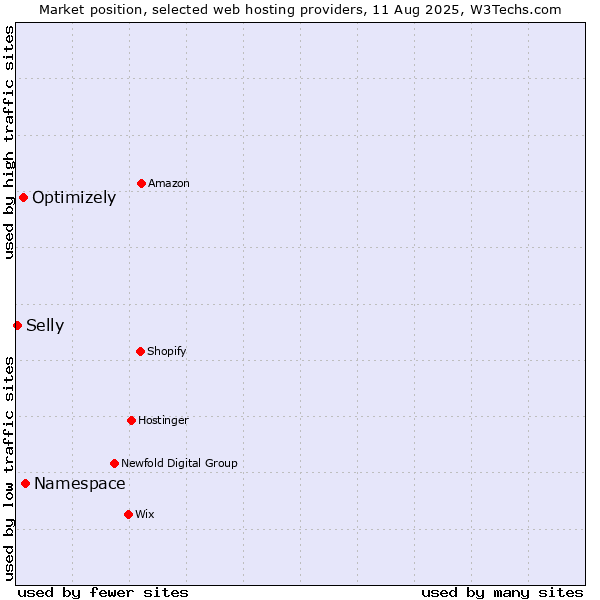 Market position of Namespace vs. Optimizely vs. Selly