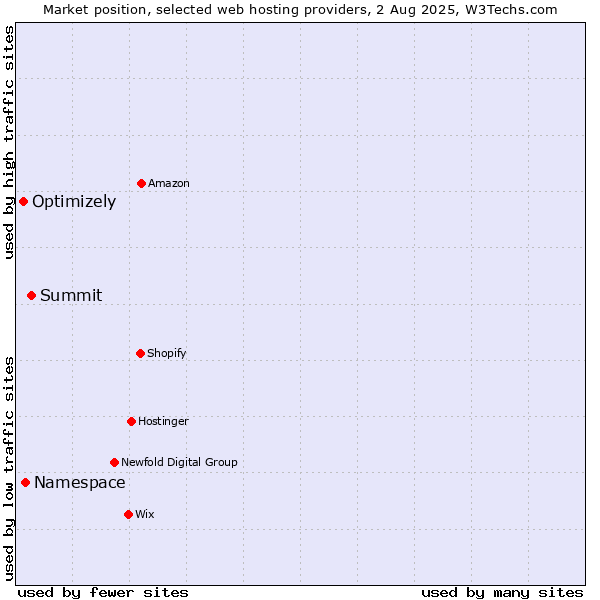 Market position of Summit vs. Namespace vs. Optimizely