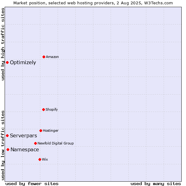Market position of Namespace vs. Serverpars vs. Optimizely