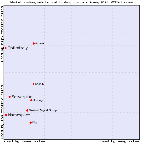 Market position of Serverplan vs. Namespace vs. Optimizely