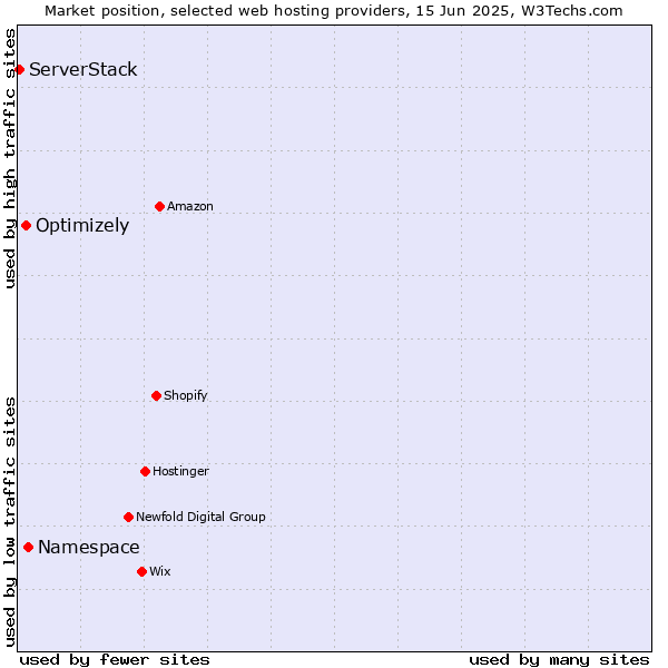 Market position of Namespace vs. Optimizely vs. ServerStack
