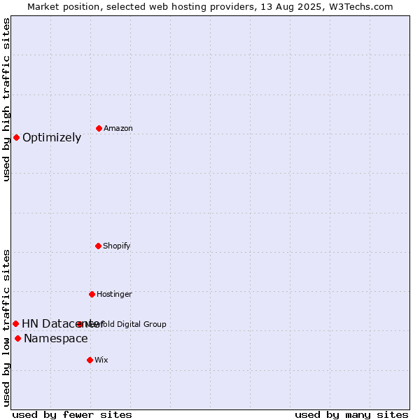 Market position of Namespace vs. Optimizely vs. HN Datacenter