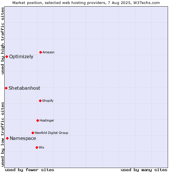 Market position of Namespace vs. Optimizely vs. Shetabanhost