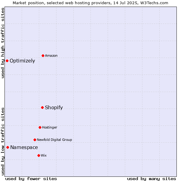 Market position of Shopify vs. Namespace vs. Optimizely