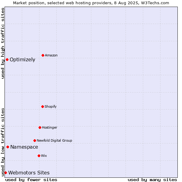 Market position of Namespace vs. Optimizely vs. Webmotors Sites