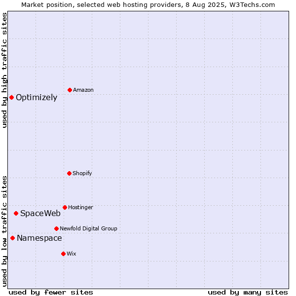 Market position of SpaceWeb vs. Namespace vs. Optimizely