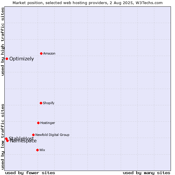 Market position of Namespace vs. Optimizely vs. StableHost