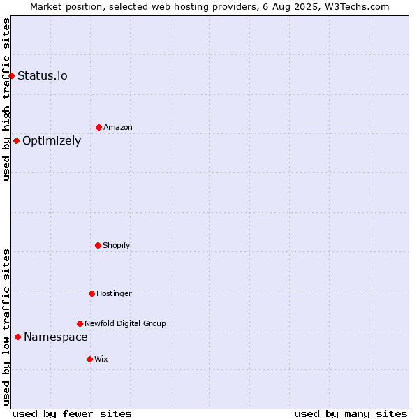 Market position of Namespace vs. Optimizely vs. Status.io