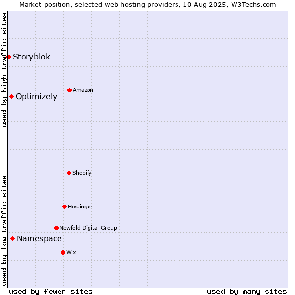 Market position of Namespace vs. Optimizely vs. Storyblok