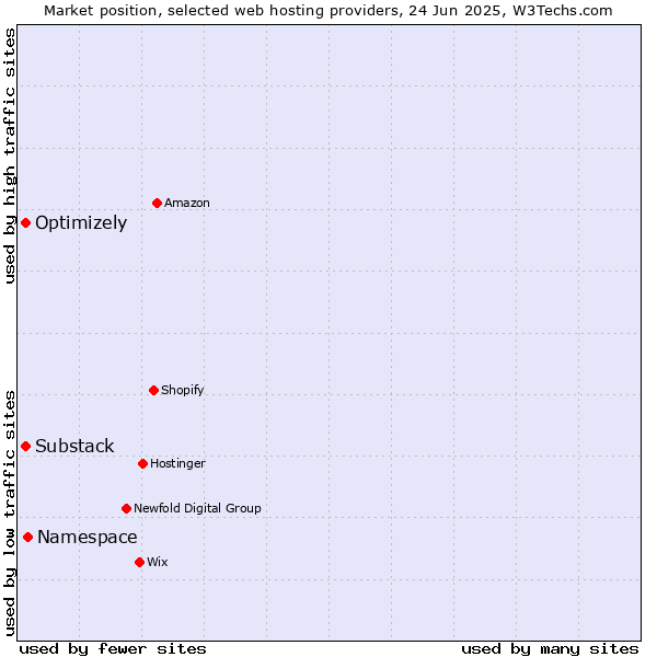 Market position of Namespace vs. Substack vs. Optimizely