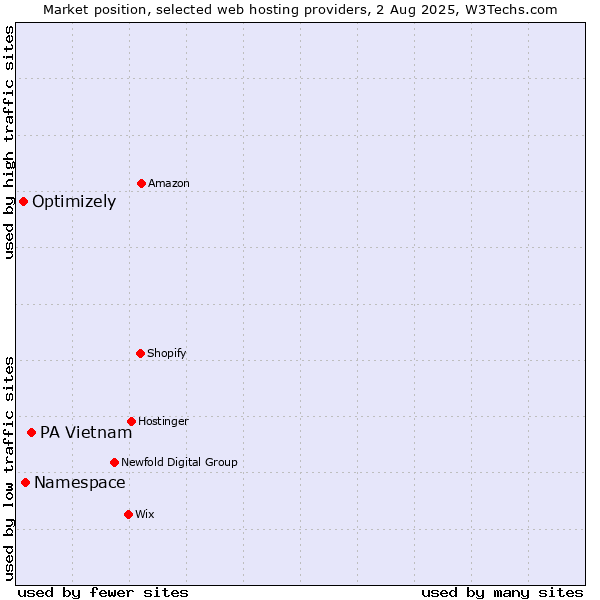 Market position of PA Vietnam vs. Namespace vs. Optimizely