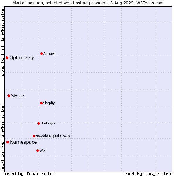 Market position of SH.cz vs. Namespace vs. Optimizely