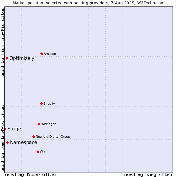 Market position of Namespace vs. Optimizely vs. Surge