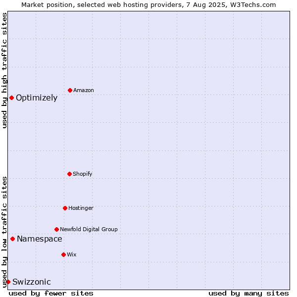 Market position of Namespace vs. Optimizely vs. Swizzonic