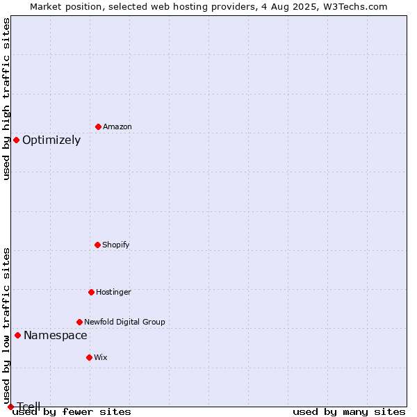 Market position of Namespace vs. Optimizely vs. Tcell